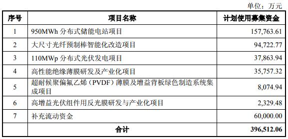 中天科技募集資金扣除發(fā)行費(fèi)用后全部投資于以上項(xiàng)目