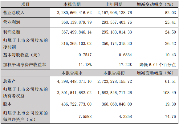 當(dāng)升科技2018年度主要財(cái)務(wù)數(shù)據(jù)和指標(biāo)（單位：元）