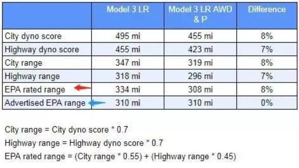 國標(biāo)電動車?yán)m(xù)航里程有60公里等速 詳解特斯拉續(xù)駛里程600+之謎