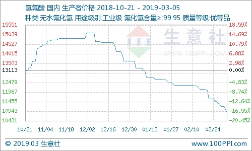 國內氫氟酸市場走勢下滑