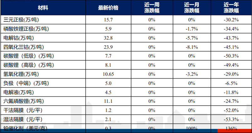 材料價格