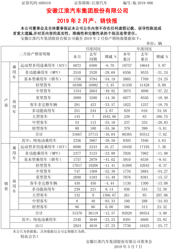 江淮汽車：1-2月純電動乘用車生產(chǎn)8393輛 銷售8391輛