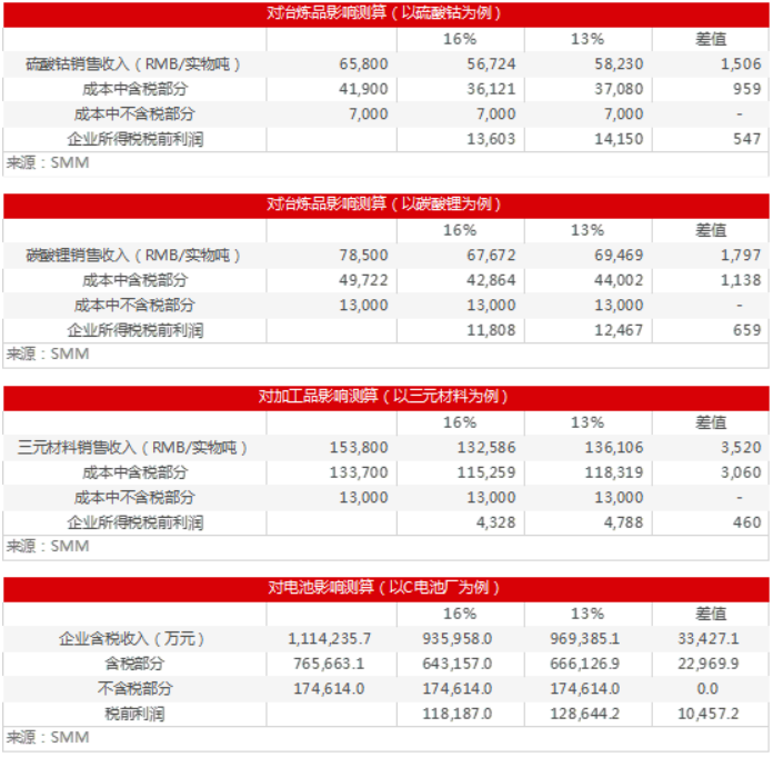 受益增值稅改革 三元材料利潤或增長10.63%