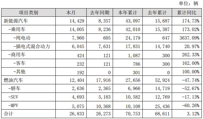 比亞迪2019年2月銷(xiāo)量快報(bào)數(shù)據(jù)如圖