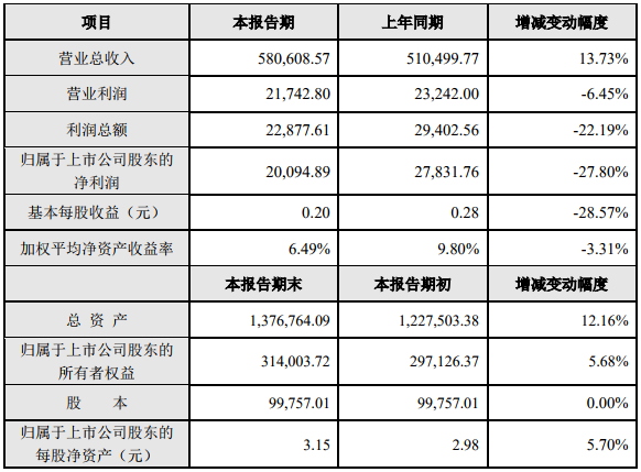 特銳德2018年度主要財務數(shù)據(jù)和指標（單位：萬元）