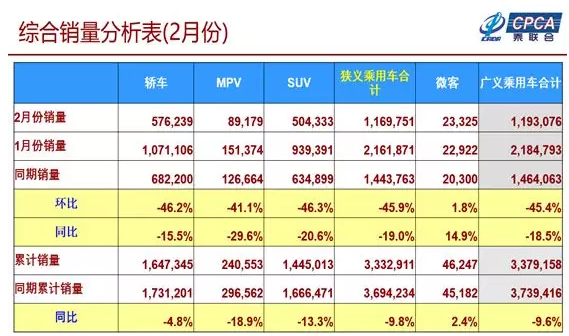 崔東樹：2月新能源乘用車銷量達5.08萬臺 同比增長74.4%