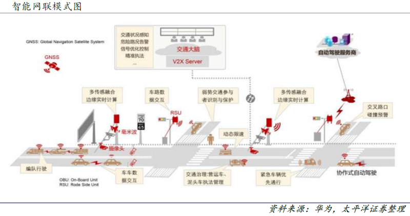 5G技術(shù)日益成熟 智能網(wǎng)聯(lián)產(chǎn)業(yè)進(jìn)入黃金發(fā)展階段！