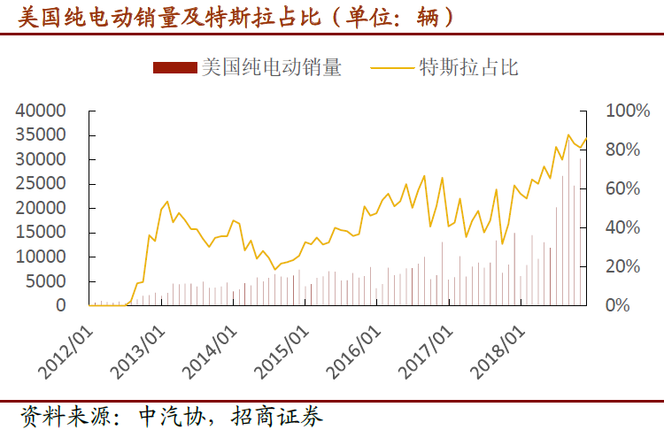 特斯拉降價(jià)促行業(yè)大洗牌 產(chǎn)業(yè)鏈規(guī)模有望上臺(tái)階