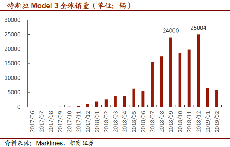 特斯拉降價(jià)促行業(yè)大洗牌 產(chǎn)業(yè)鏈規(guī)模有望上臺(tái)階