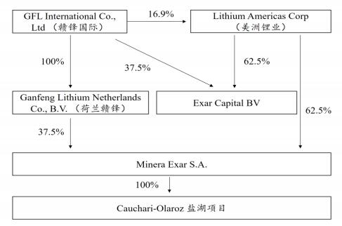 關(guān)聯(lián)法人的股權(quán)關(guān)系如圖所示