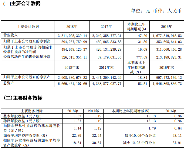 璞泰來近三年主要會計數(shù)據(jù)和財務(wù)指標(biāo)