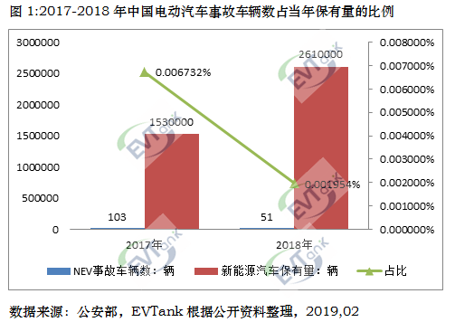 兩年內(nèi)電動汽車發(fā)生安全事故48起涉及154輛 概率約十萬分之二