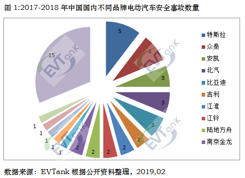 兩年內(nèi)電動汽車發(fā)生安全事故48起涉及154輛 概率約十萬分之二