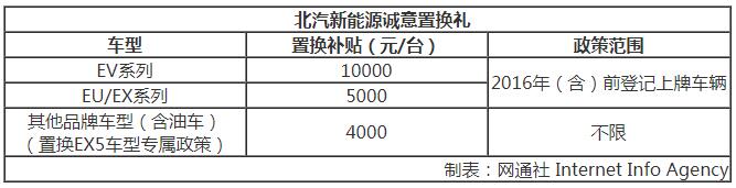 6店齊開訂車1886輛 北汽新能源渠道/市場開門紅