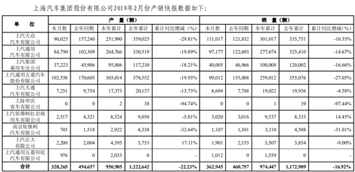 上汽集團(tuán)前2月銷量領(lǐng)跌 董事長(zhǎng)：新能源車還得靠政策