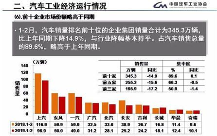 上汽集團(tuán)前2月銷量領(lǐng)跌 董事長(zhǎng)：新能源車還得靠政策