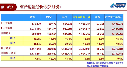 上汽集團(tuán)前2月銷量領(lǐng)跌 董事長(zhǎng)：新能源車還得靠政策