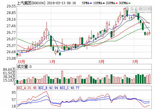 上汽集團(tuán)前2月銷量領(lǐng)跌 董事長(zhǎng)：新能源車還得靠政策