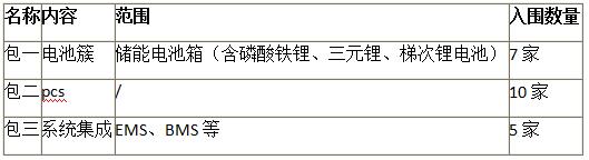 協(xié)合新能源招標(biāo)2019-2020年度儲能設(shè)備及系統(tǒng)合格供應(yīng)商