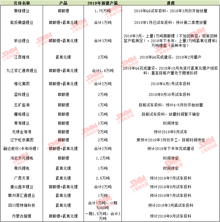 2019年中國鋰鹽新建產(chǎn)能及進度一覽