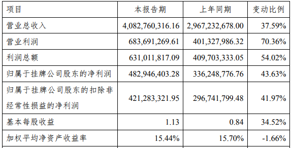 貝特瑞2018年主要財(cái)務(wù)數(shù)據(jù)和指標(biāo)（單位：元）