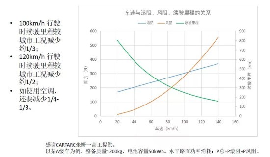 高速行駛的電動(dòng)汽車能耗急劇增加