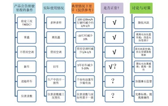 公告續(xù)駛里程與實(shí)際里程有差異的原因分析