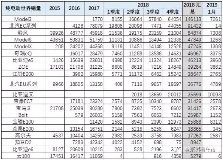 崔東樹：去年全球新能源乘用車銷量達(dá)400萬臺 中國份額達(dá)53%