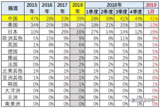 崔東樹：去年全球新能源乘用車銷量達(dá)400萬臺 中國份額達(dá)53%