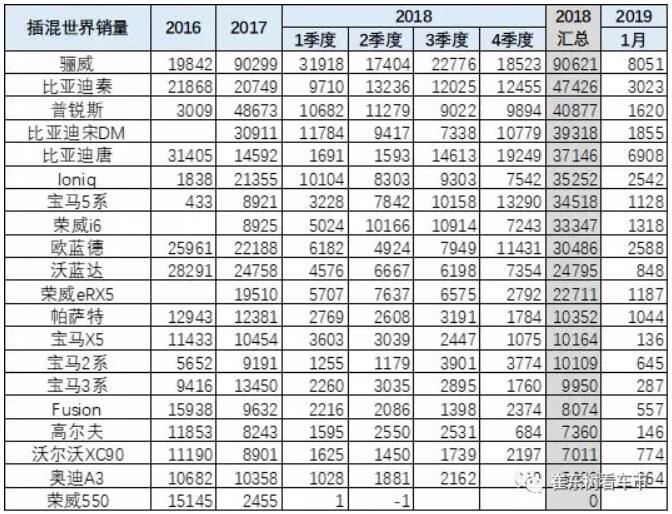 崔東樹：去年全球新能源乘用車銷量達(dá)400萬臺 中國份額達(dá)53%