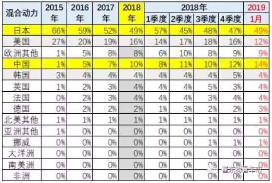 崔東樹：去年全球新能源乘用車銷量達(dá)400萬臺 中國份額達(dá)53%