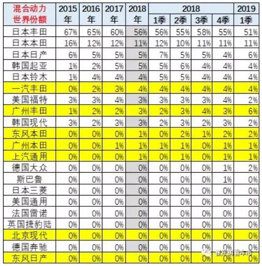 崔東樹：去年全球新能源乘用車銷量達(dá)400萬臺 中國份額達(dá)53%