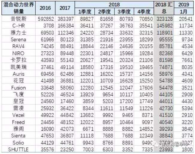 崔東樹：去年全球新能源乘用車銷量達(dá)400萬臺 中國份額達(dá)53%