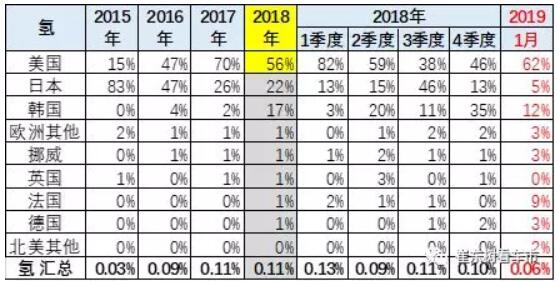 崔東樹：去年全球新能源乘用車銷量達(dá)400萬臺 中國份額達(dá)53%