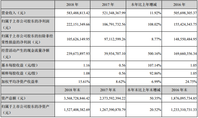 星源材質(zhì)2018年主要會(huì)計(jì)數(shù)據(jù)和財(cái)務(wù)指標(biāo)