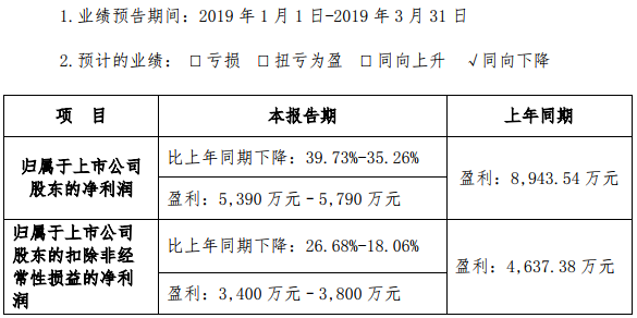 星源材質(zhì)發(fā)布2019年一季度業(yè)績(jī)預(yù)告