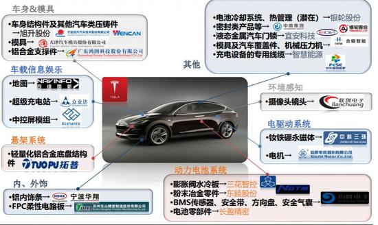 特斯拉中國(guó)供應(yīng)商主要矩陣