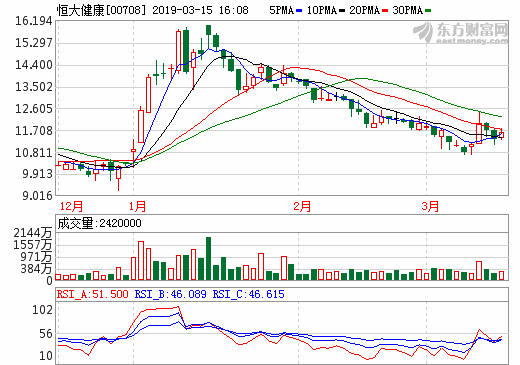 布局新能源汽車決心不改 恒大健康5億元收購(gòu)泰特機(jī)電70%股份