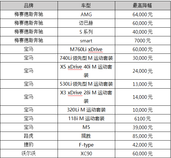 以降稅的名義 奔馳率先推倒豪車降價多米諾骨牌