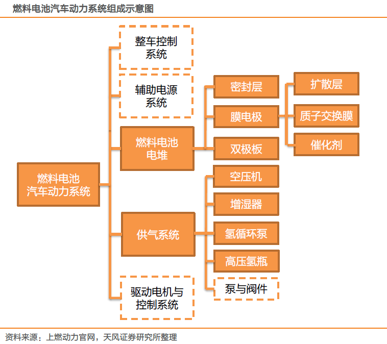 燃料電池汽車(chē)商業(yè)化元年到來(lái) 優(yōu)質(zhì)企業(yè)空間打開(kāi)