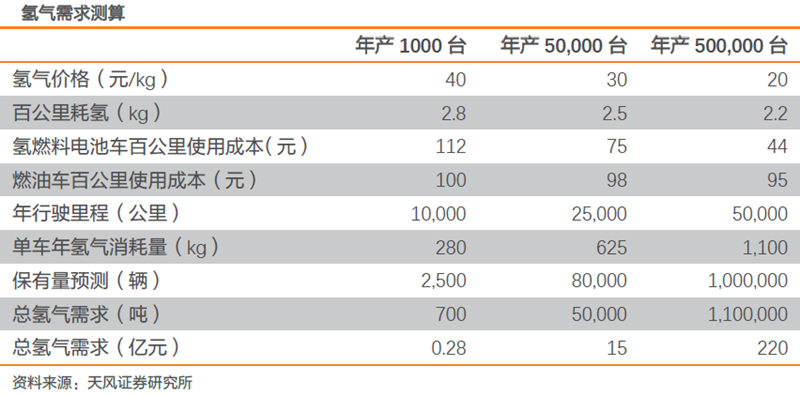 燃料電池汽車(chē)商業(yè)化元年到來(lái) 優(yōu)質(zhì)企業(yè)空間打開(kāi)