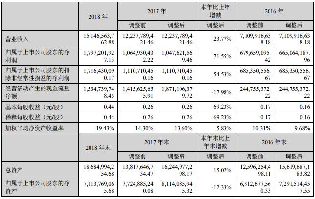 美錦能源近三年主要會(huì)計(jì)數(shù)據(jù)和財(cái)務(wù)指標(biāo)（單位：人民幣元）