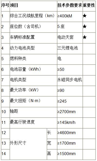 2000臺！中天新能源購置第一期新能源汽車項目招標(biāo)