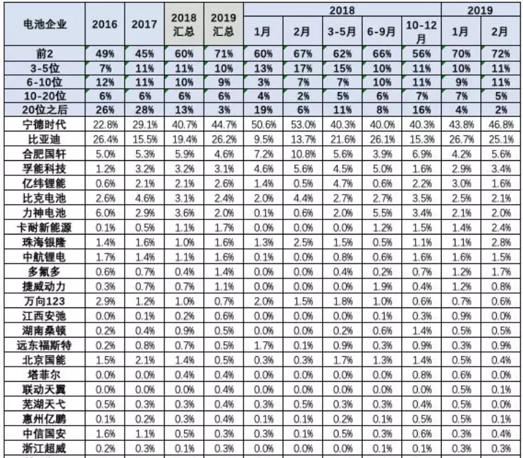 主力電池廠家表現(xiàn)優(yōu)秀