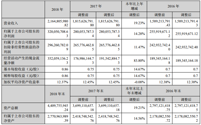 新宙邦近三年主要會計數(shù)據(jù)和財務指標