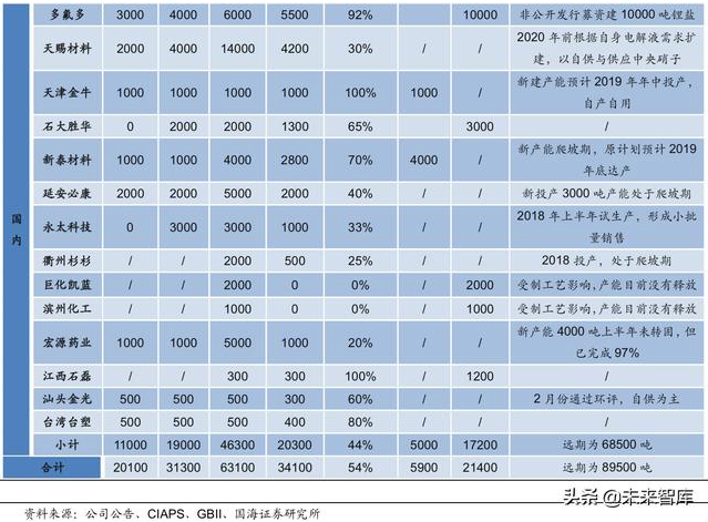 六氟磷酸鋰的產(chǎn)能供需