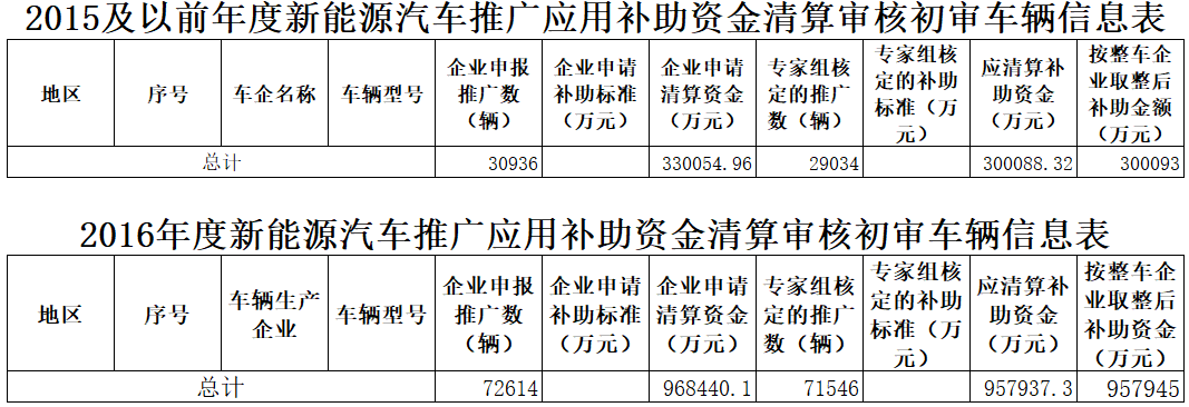 2016及以前年度新能源汽車補(bǔ)貼資金初審結(jié)果公布