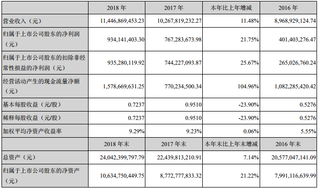 中材科技2018年主要會(huì)計(jì)數(shù)據(jù)和財(cái)務(wù)指標(biāo)