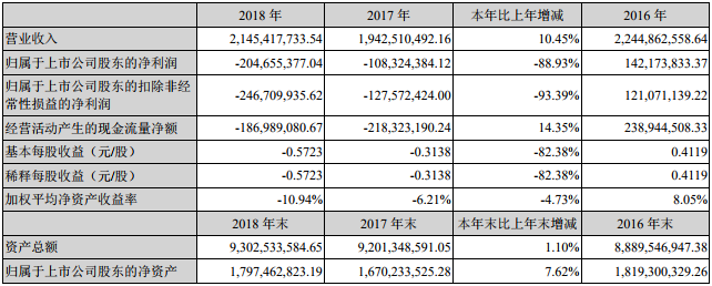 成飛集成近三年主要會計數(shù)據(jù)和財務指標