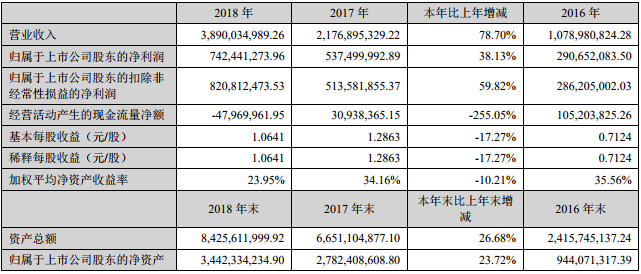 先導智能近三年主要會計數(shù)據(jù)和財務(wù)指標（單位：人民幣元）